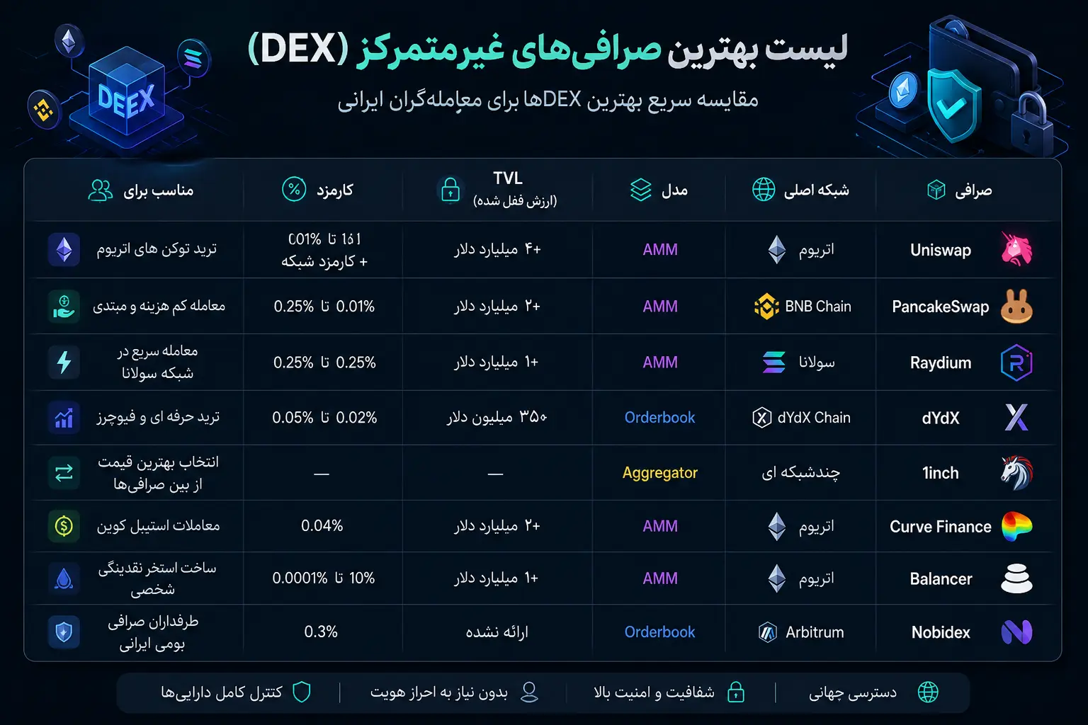 بهترین صرافی غیرمتمرکز 