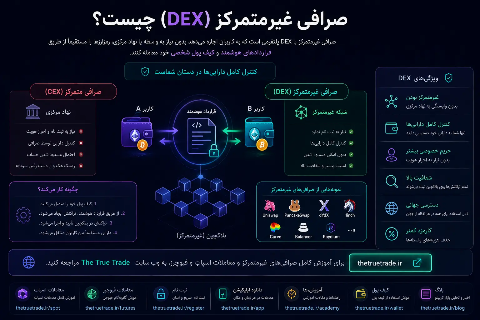  صرافی غیرمتمرکز چیست؟